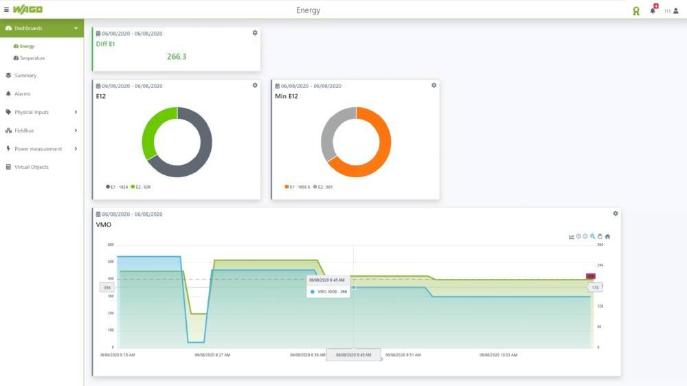 Dashboard zur Darstellung von Energiedaten: Oben links ein Kreisdiagramm mit den Werten '266,3', zentrales Diagramm mit der Bezeichnung 'Min E12', unteres Liniendiagramm zeigt Schwankungen am 06.08.2020.