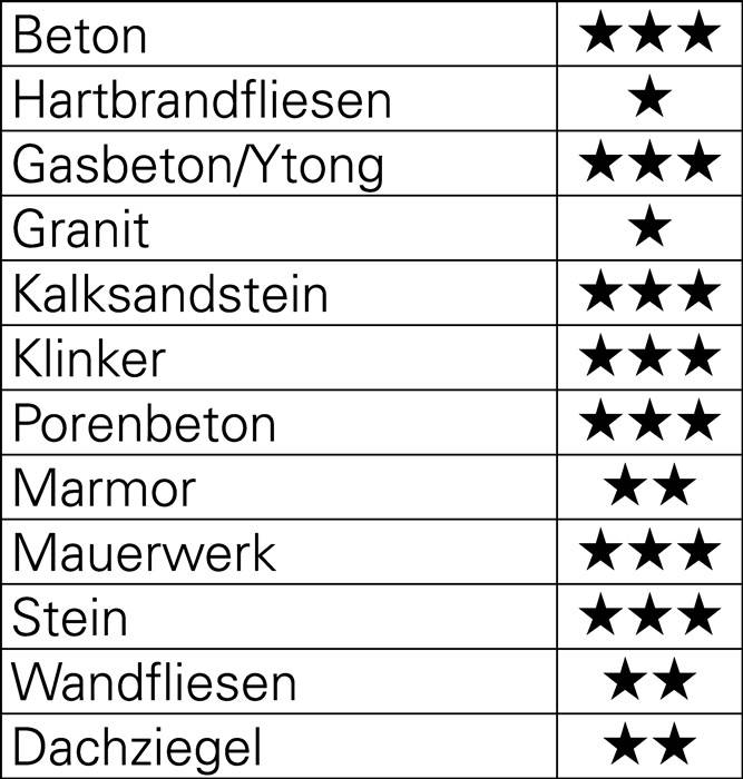 Tabelle zur Bewertung von Baumaterialien mit Sternbewertungen: Beton ★★, Hartbrandstein ★★★, Gasbeton/Ytong ★★★, Granit ★☆☆, Kalksandstein ★★☆, Zink ★★★, Porenbeton ★★☆, Mauerwerk ★★★, Stein ★★☆, Wandfliesen ★★★.