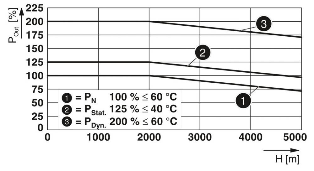 Liniendiagramm, das die Temperaturspannweiten für P_N und P_Dyn darstellt. Beide beginnen bei 60°C an der x-Achse bei 0 und fallen mit Datenbeschriftungen ab.
