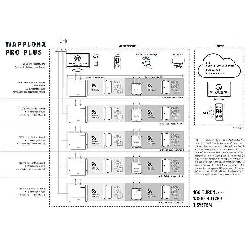 Diagramm des „WAPLOXX PRO PLUS