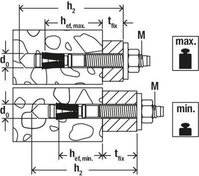 Diagramm, das zwei Ankerschrauben in Konstruktionsmaterial zeigt. Obere Schraube in maximaler effektiver Tiefe, untere in minimaler Tiefe. Wichtige Dimensionen beschriftet als 'h₂', 'hₑf,max', 'hₑf,min' und 'tₑfix'.