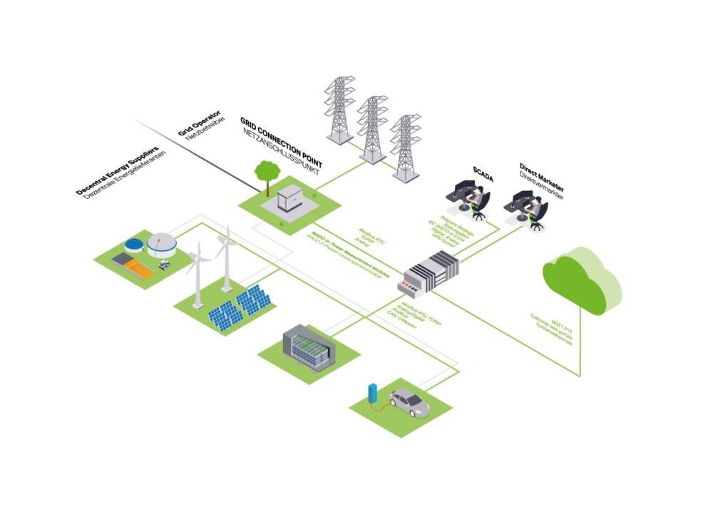 Diagramm zur Integration der Elektrofahrzeug-Ladung. Beinhaltet Elemente wie Netzanbindung, Energiequellen, Verteilung und SCADA-System.