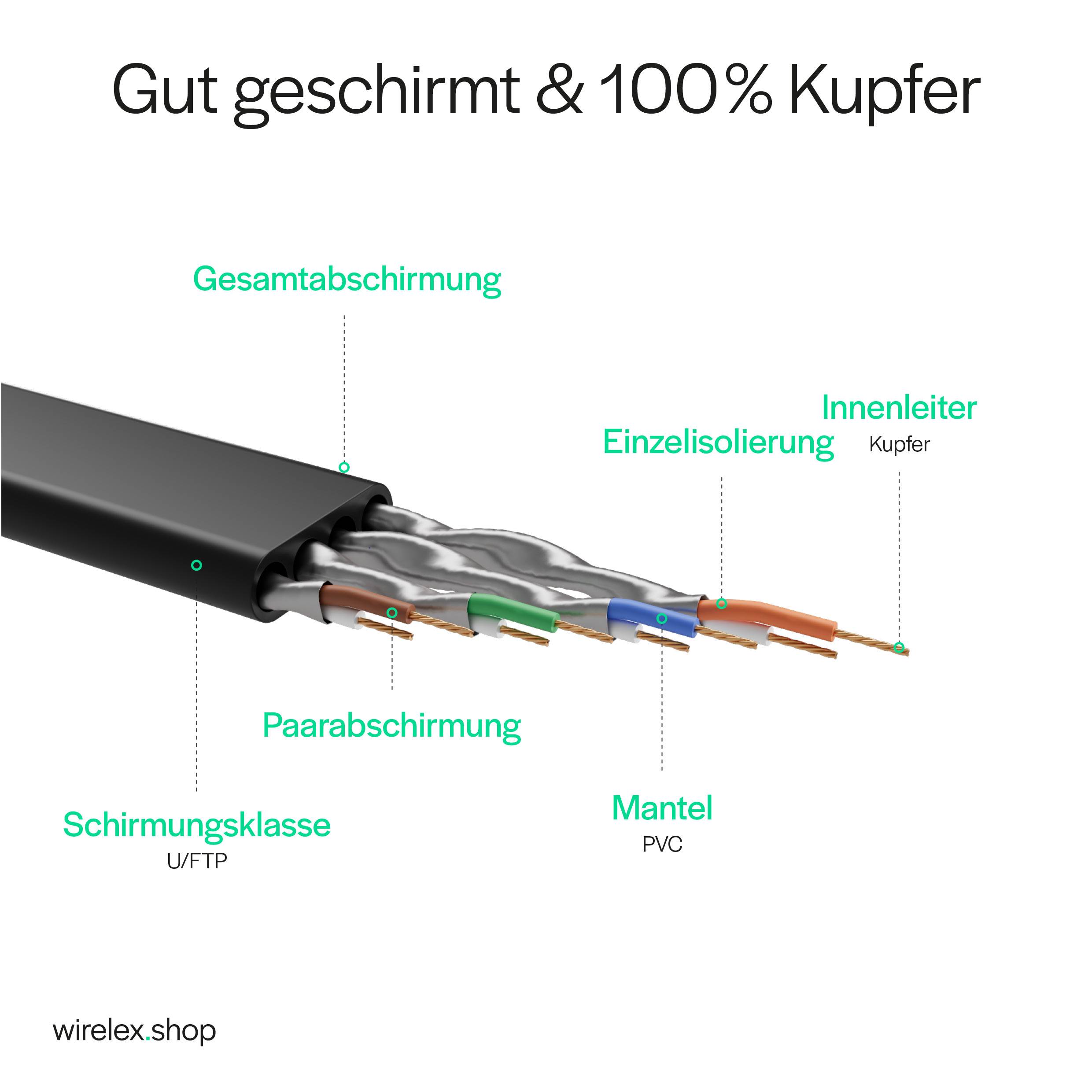 Patchkabel CAT 8.1 U/FTP PIMF, flach TPE schwarz 7,5m