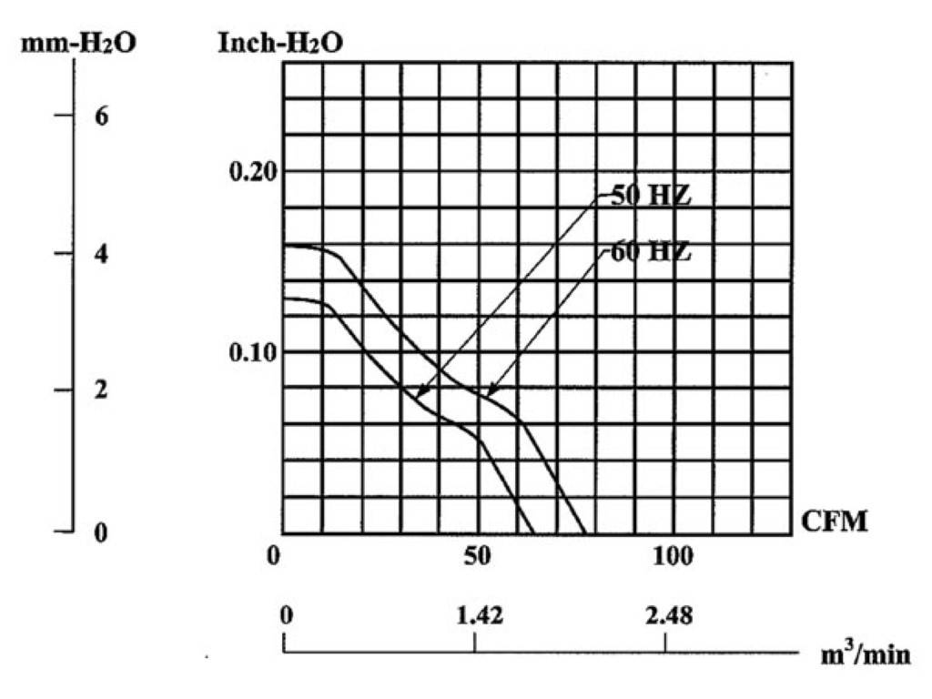 Diagramm mit Darstellung von Zoll-H2O gegen Frequenz. Zwei Kurven mit der Bezeichnung „50 Hz