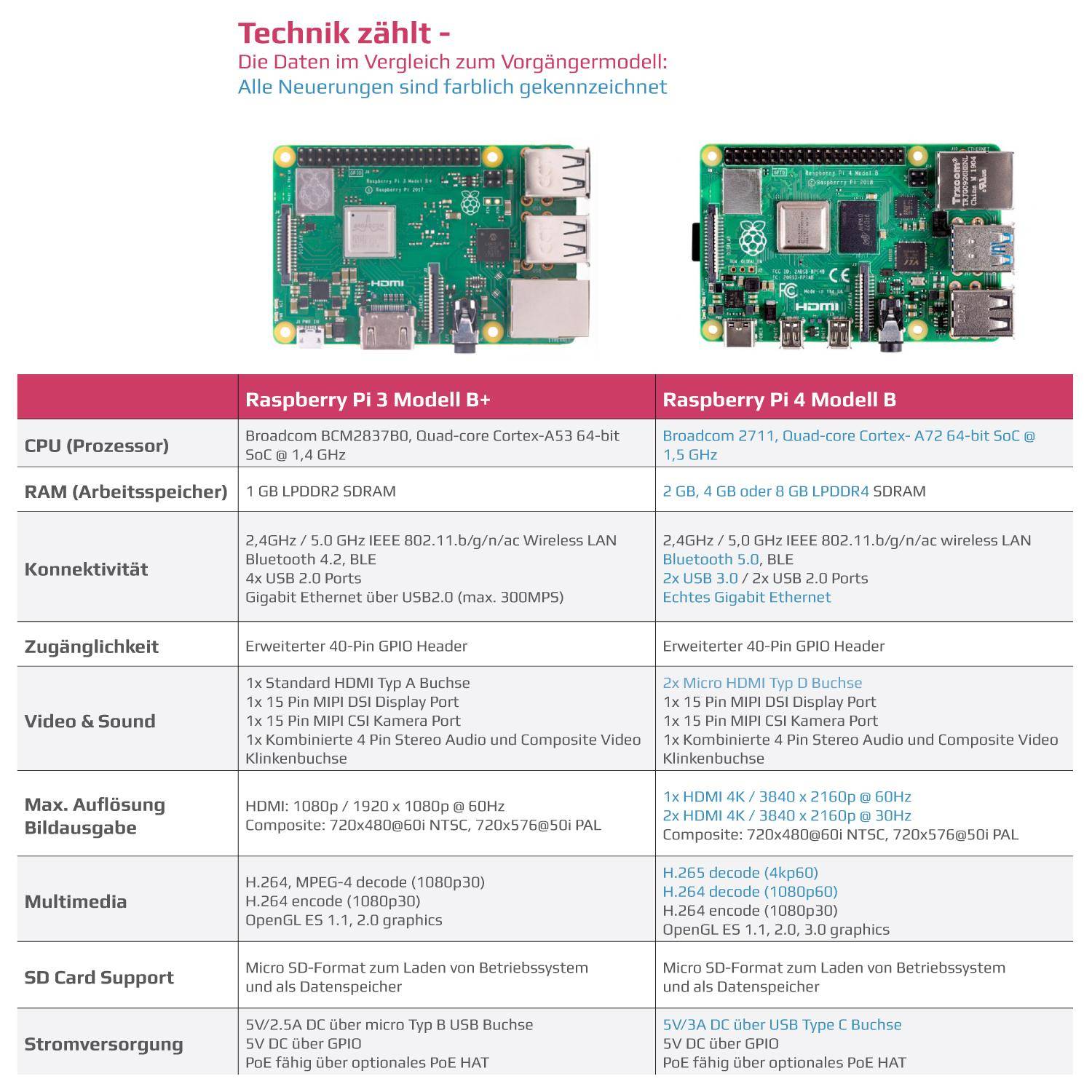 Raspberry Pi 4 Computer Modell B, 4GB Elementary Kit