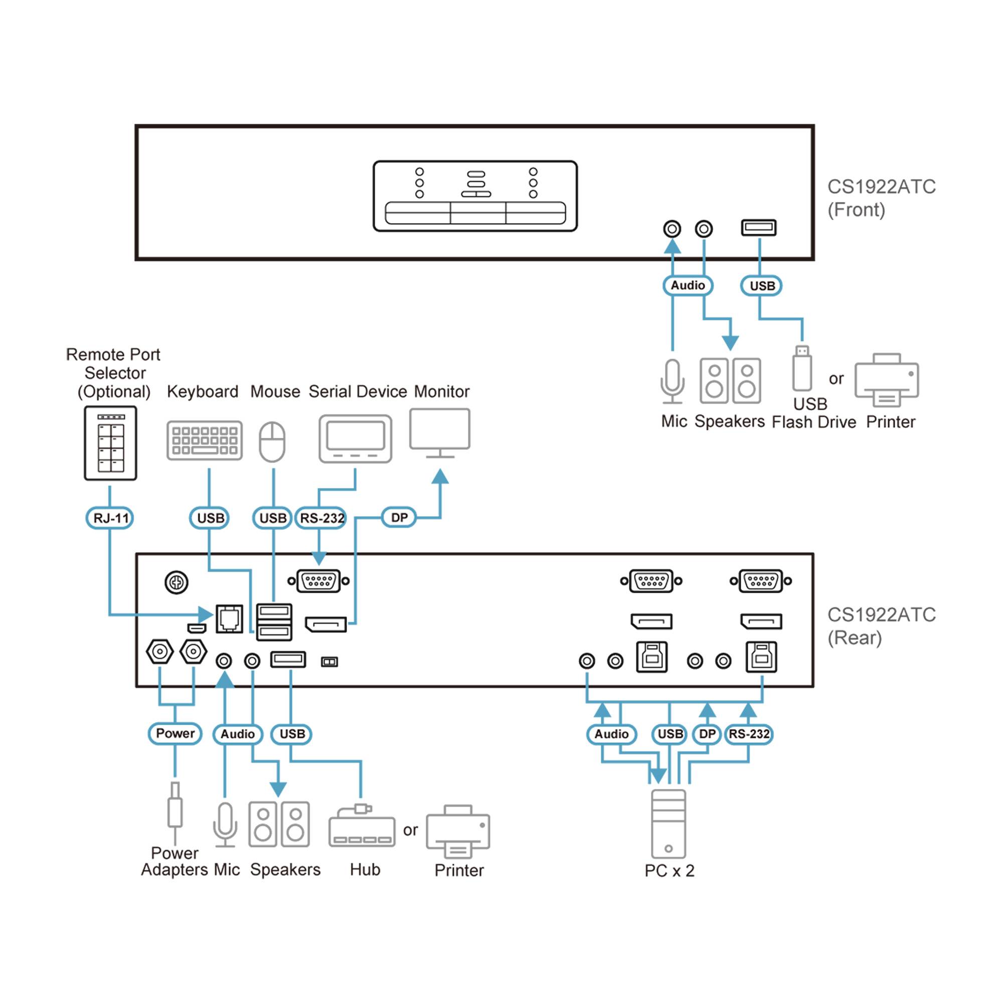 Diagramm der CS1922ATC KVM-Umschalter Vorder- und Rückseite mit Audio-, USB-, RS-232- und DP-Verbindungen zu PCs, Tastatur, Maus, Lautsprechern, Drucker und Stromversorgung.