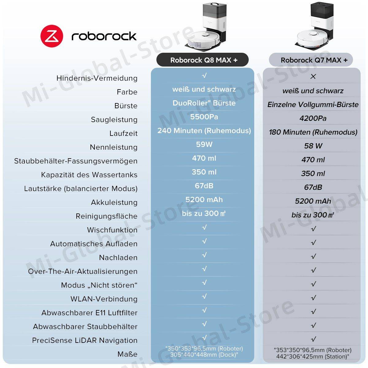 Roborock Q8 Max+ Saugroboter (Upgrade von Q7 Max+)