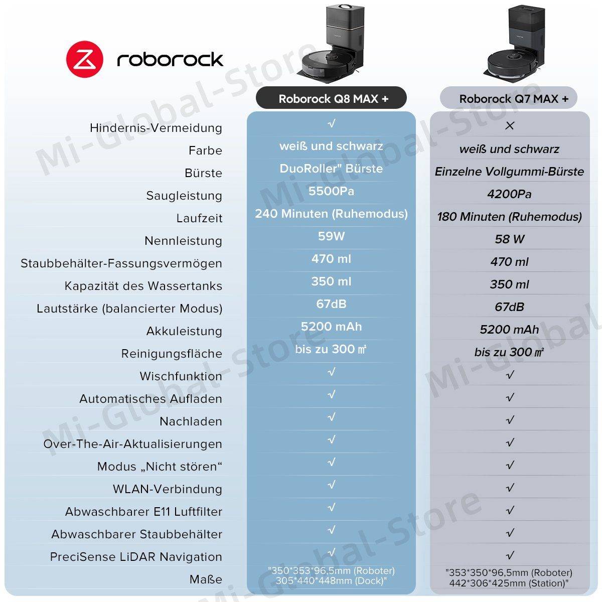 Roborock Q8 Max+ Saugroboter (Upgrade von Q7 Max+)