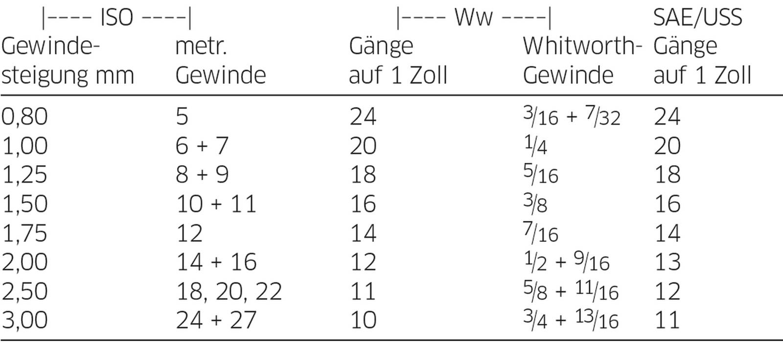 Gewindefeile Gr.WW L.230mm