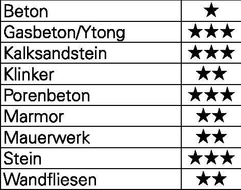 Eine Übersicht der Baustoffe mit Sternebewertungen für Kategorien wie Beton, Kalksandstein, Porenbeton und Mauerwerk.