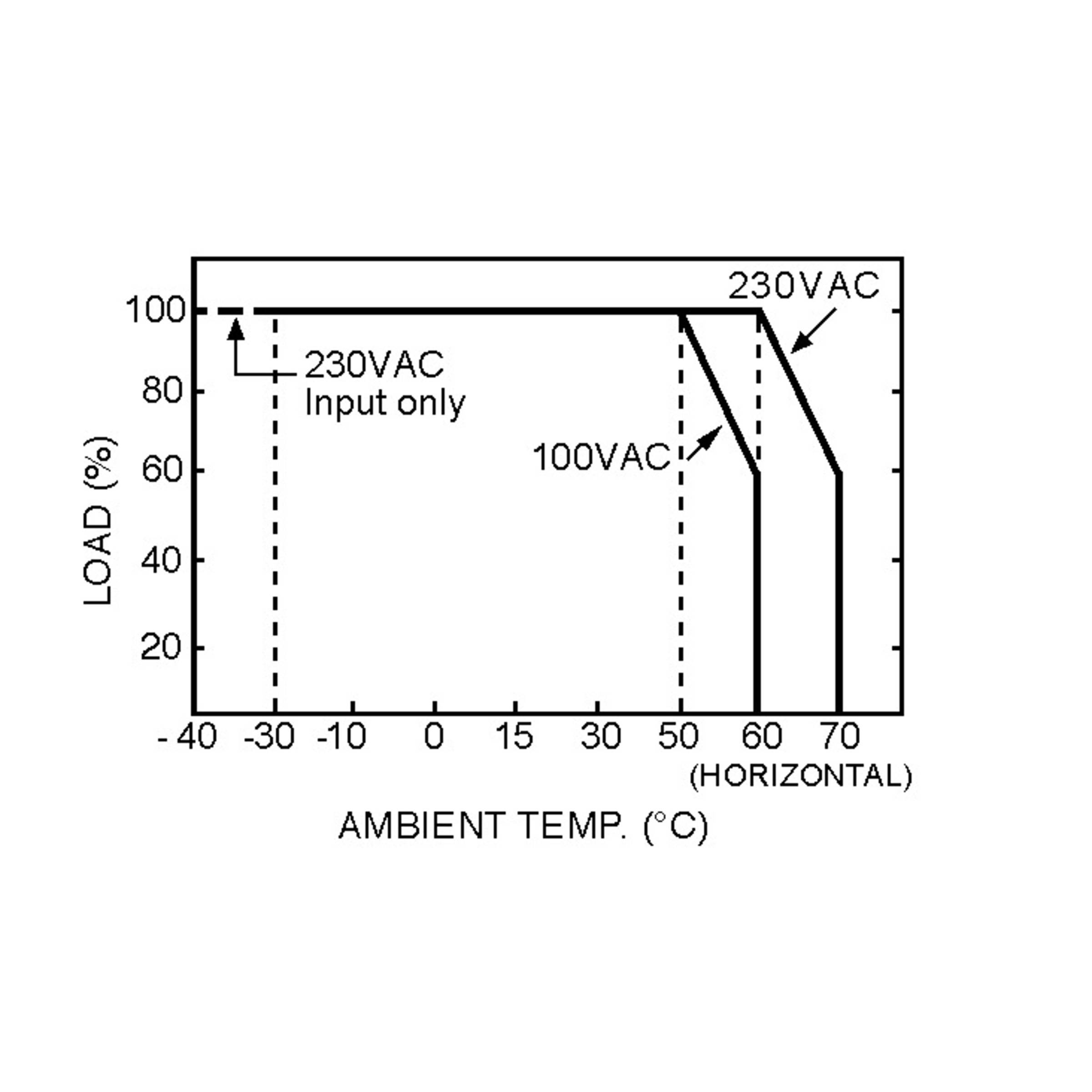 Liniendiagramm der Last in Prozent gegenüber der Umgebungstemperatur für 100VAC und 230VAC; die Last bleibt bei niedrigeren Temperaturen nahe 100%, sinkt dann oberhalb von etwa 50-70°C stark ab.