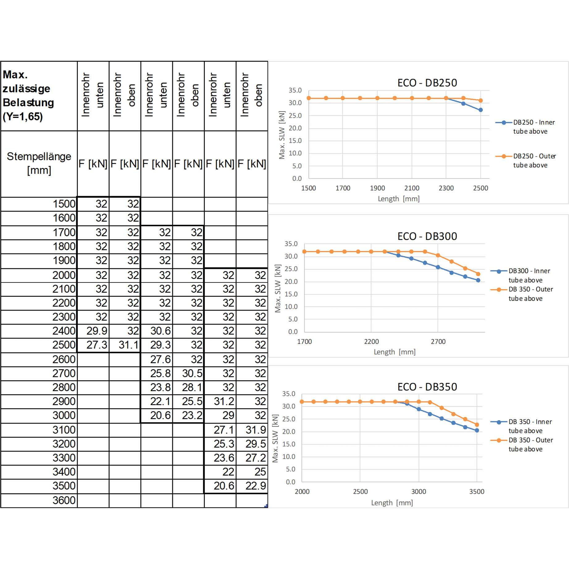 Scafom-rux 50 x Baustützen Eco Klasse B/D35, Schalungsstütze 1960 – 3500 mm
