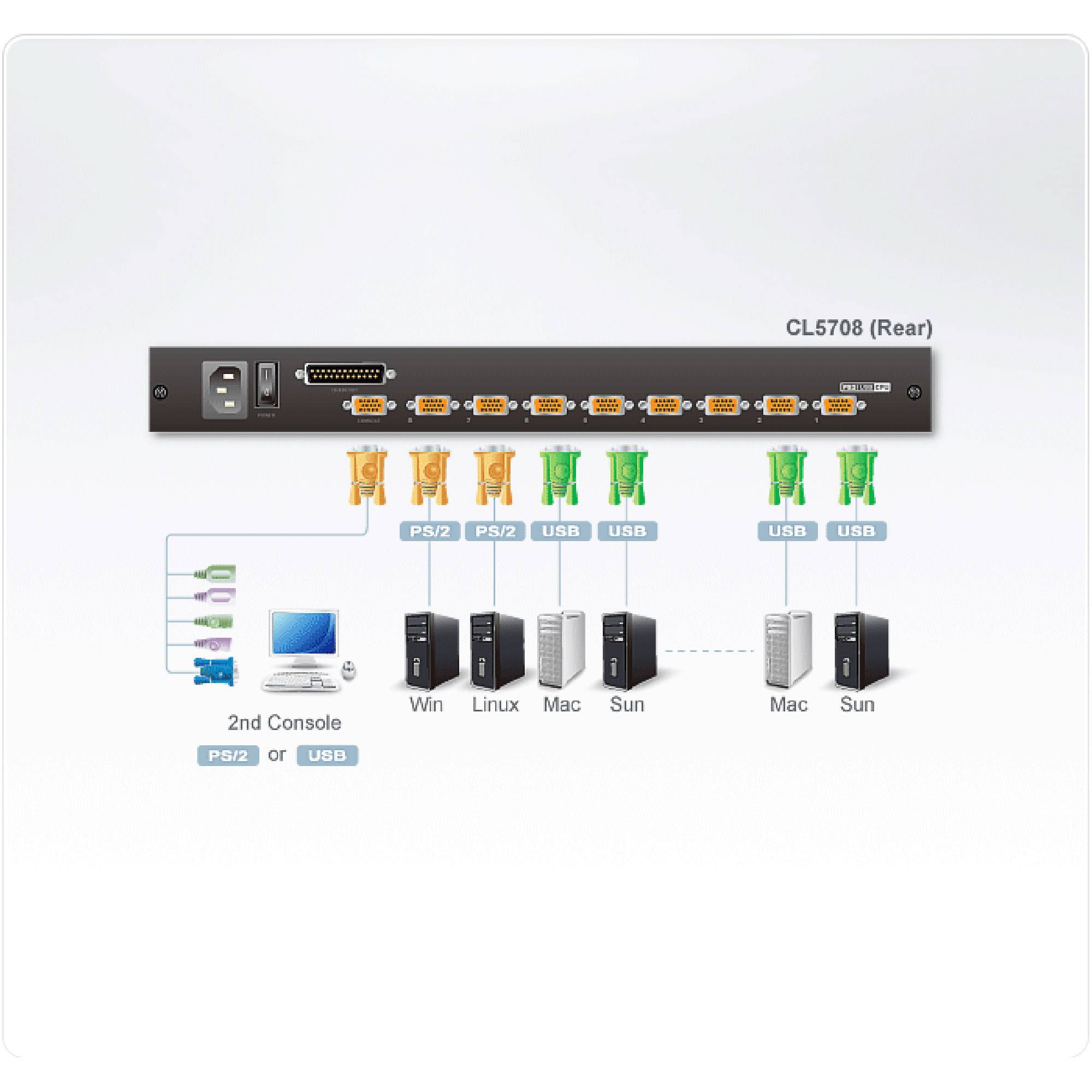 Diagramm eines CL5708 Rückpanels eines KVM-Schalters mit Anschlüssen und Kabelverbindungen zu zwei Konsolen und mehreren Computern (Win, Linux, Mac, Sun) über PS/2 oder USB.