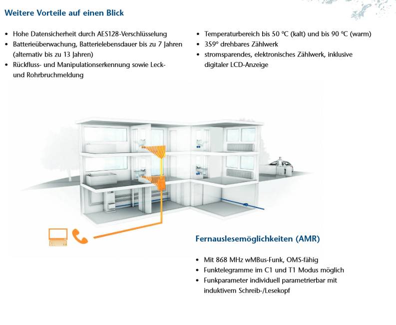 Querschnitt eines Mehrfamilienhauses mit drahtlosem Zählerauslesung (AMR) und wichtigsten Vorteilen: AES128-Sicherheit, lange Batterielaufzeit, Leck-/Einbruchswarnungen und großer Temperaturbereich.