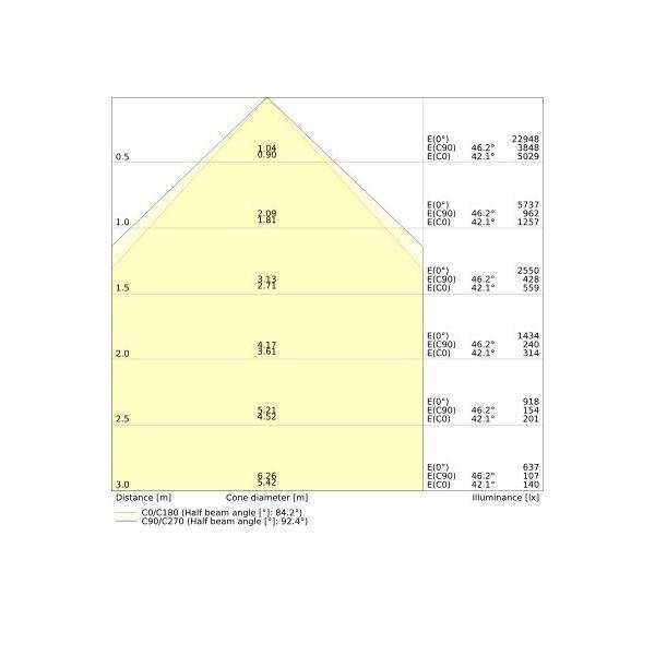 Diagramm eines Lichtverschwendungskegels mit Entfernung in Metern, Kegeldurchmesser in Metern und Beleuchtungsstärke in Lux, wobei die Werte mit zunehmender Entfernung abnehmen.
