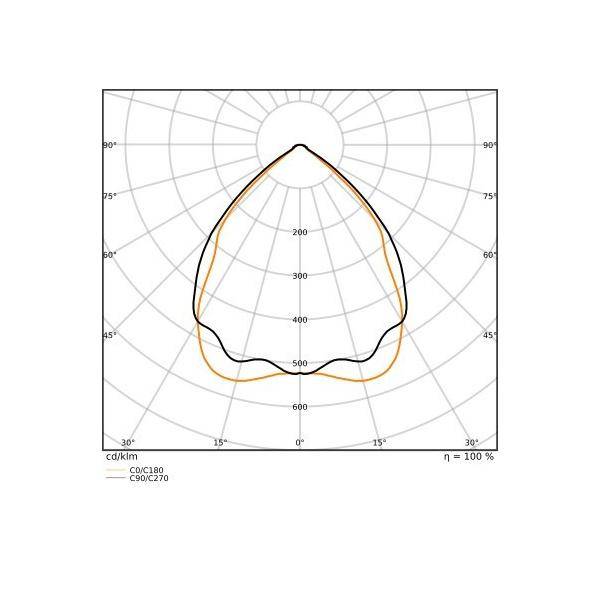 Polarplot zum Vergleich zweier Lichtstärkeverteilungen, C0/C180 und C90/C270, mit einem nach unten gerichteten Strahlmuster mit maximaler Intensität in der Nähe der Mitte und schwächerer Seitenausbreitung.