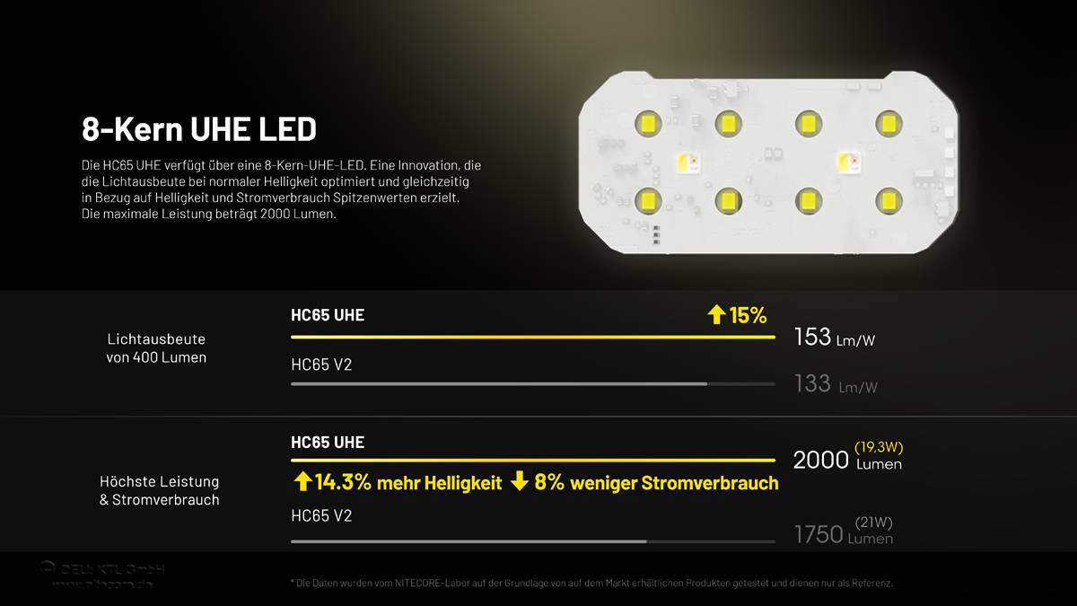 Nitecore HC65 UHE - 2000 Lumen - 3 Lichtquellen