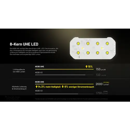 Nitecore HC65 UHE - 2000 Lumen - 3 Lichtquellen Nitecore HC65 UHE - 2000 Lumen - 3 Lichtquellen