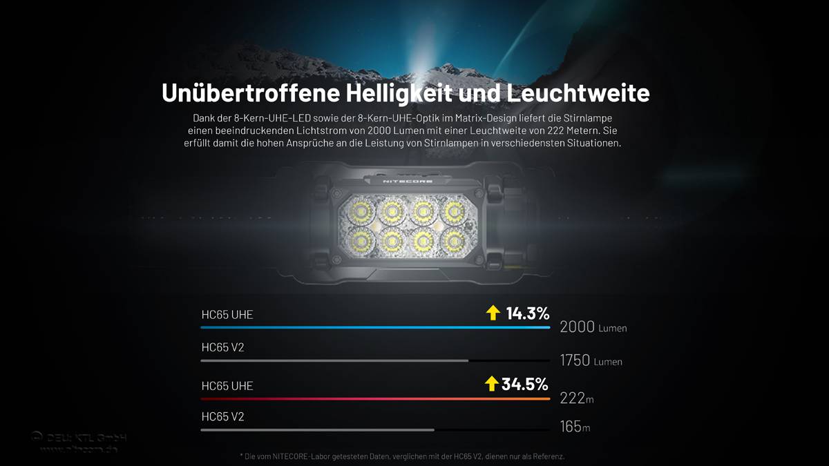 Nitecore HC65 UHE - 2000 Lumen - 3 Lichtquellen