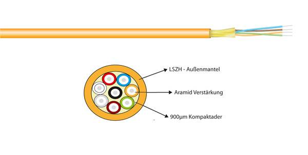 Querschnitt eines Lichtwellenleiterkabels mit beschrifteten Schichten: LSZH-Außenmantel, Aramidbewehrung und 900µm-Puffer.
