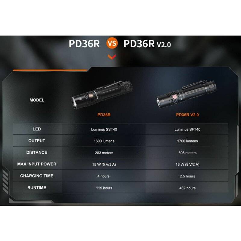 Fenix PD36R V2.0 LED-Taschenlampe 1700 Lumen - Schwarz