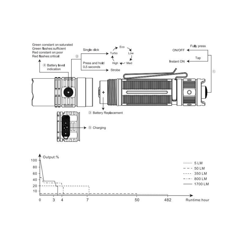 Fenix PD36R V2.0 LED Taschenlampe