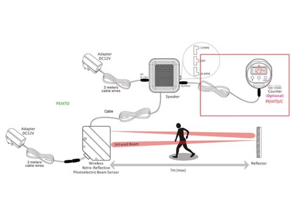Diagramm, das die Einrichtung eines Infrarotstrahl-Sensors zeigt: Ein Sensor sendet einen Strahl aus und alarmiert einen Lautsprecher mit Klingel-, Diff- und Alarmoptionen, wenn er unterbrochen wird.