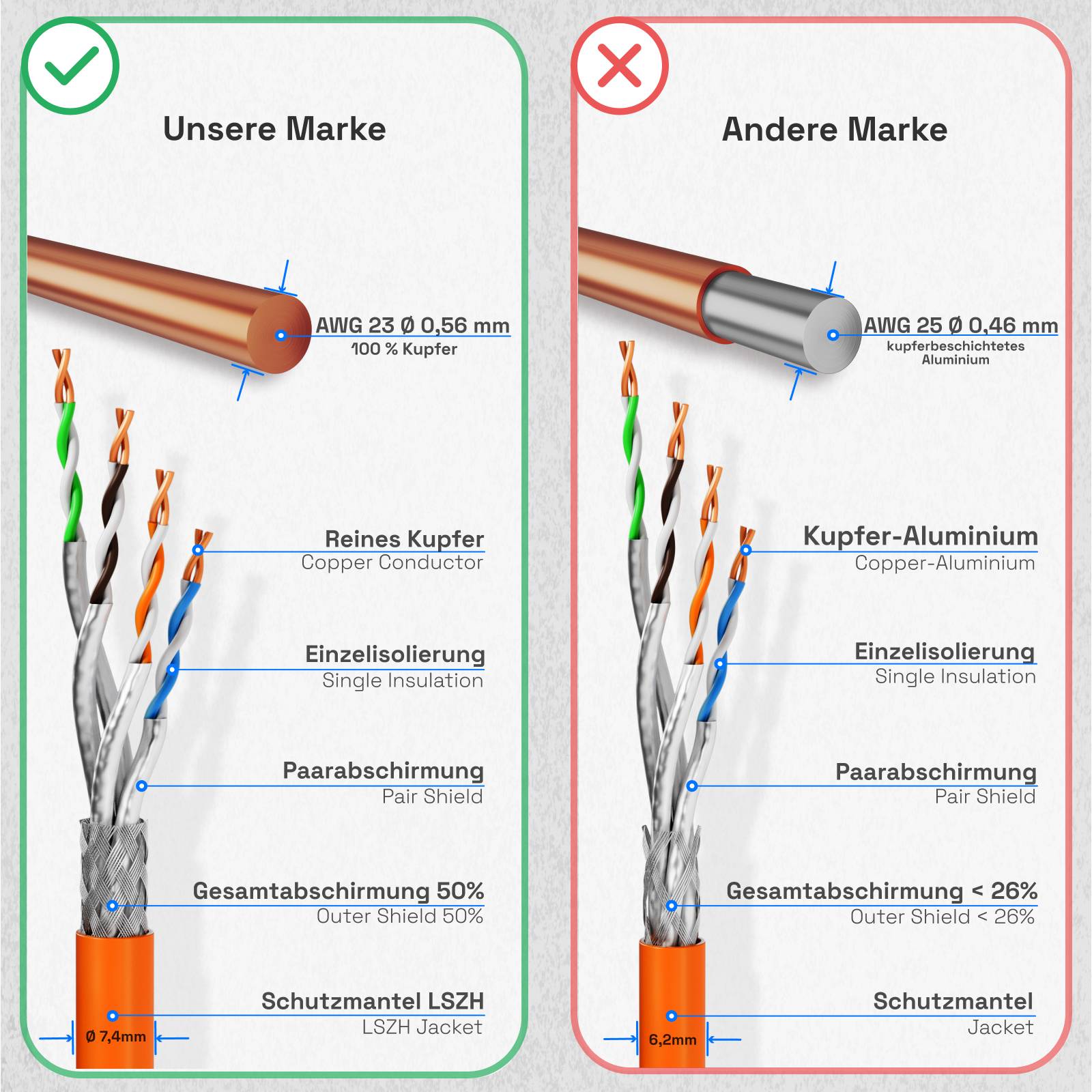 hb-digital Netzwerkkabel CAT 7 Installationskabel 25m Ethernet max. 1000 MHz S/FTP AWG23 LSZH orange