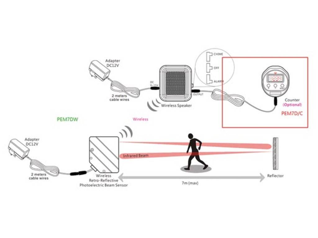 Drahtlose IR-Lichtschranke Bewegungsmelder, Reichweite 7m, Funkreichweite bis 100m