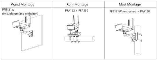 Drei Montagediagramme für eine Antenne: Wandmontage, Rohrmontage und Mastmontage, die jeweils die Halterungsplatzierung und enthaltene Teile zeigen.