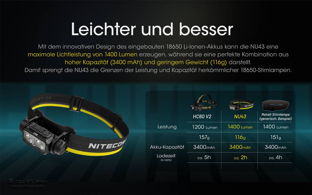 Nitecore NU43 LED Kopflampe mit 1400 Lumen, leichteste Stirnlampe der Welt mit 18650 Akku, mit Photosensor, eingebauter
