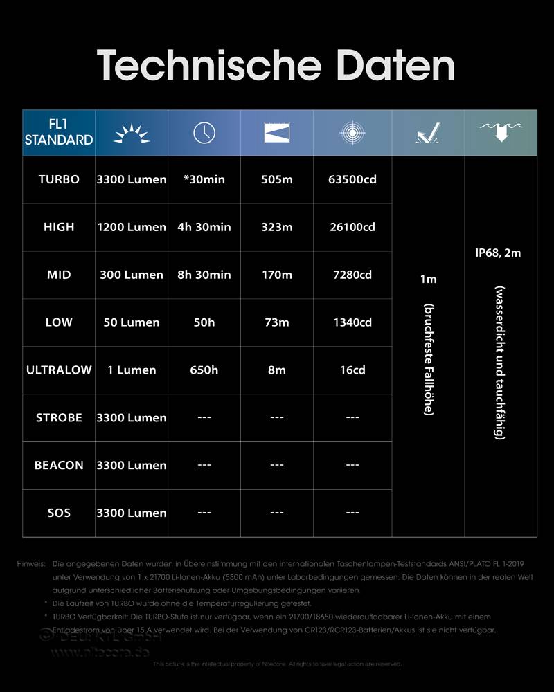 Nitecore MH12 Pro LED-Taschenlampe 5300mAh Li-ion 3300 Lumen UHi 40 LED 505m Leuchtweite