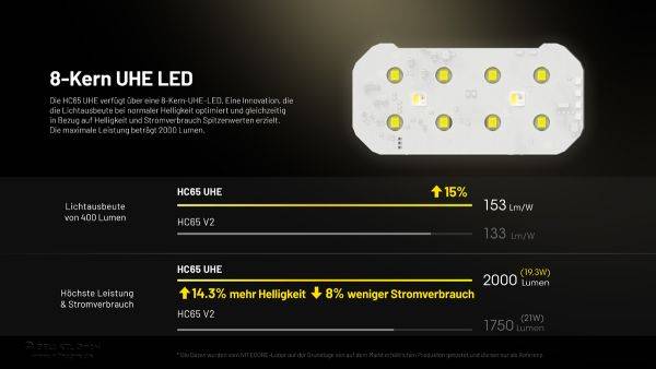 Nitecore HC65 UHE LED-Stirnleuchte, drei Lichtquellen, max. 2000 Lumen, inkl. 18650 Li-Ion 4000mAh Akku