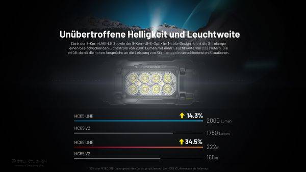 Nitecore HC65 UHE LED-Stirnleuchte, drei Lichtquellen, max. 2000 Lumen, inkl. 18650 Li-Ion 4000mAh Akku