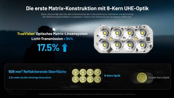 Nitecore HC65 UHE LED-Stirnleuchte, drei Lichtquellen, max. 2000 Lumen, inkl. 18650 Li-Ion 4000mAh Akku