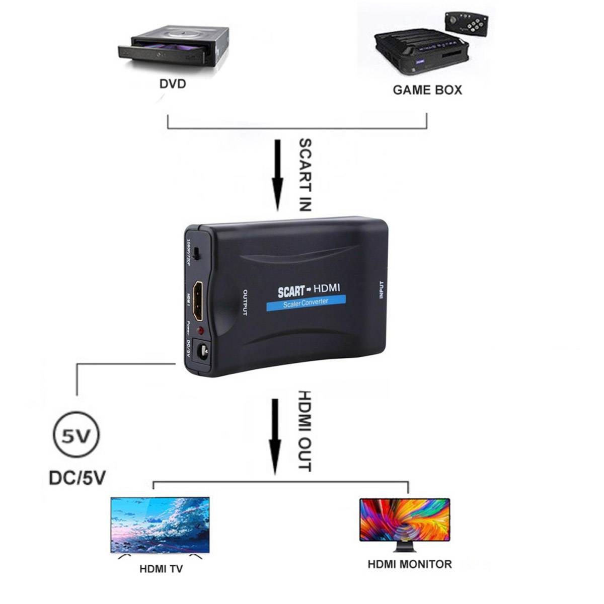 Scart > HDMI Konverter Wandler AV Scaler Converter Adapter 1080P HD TV