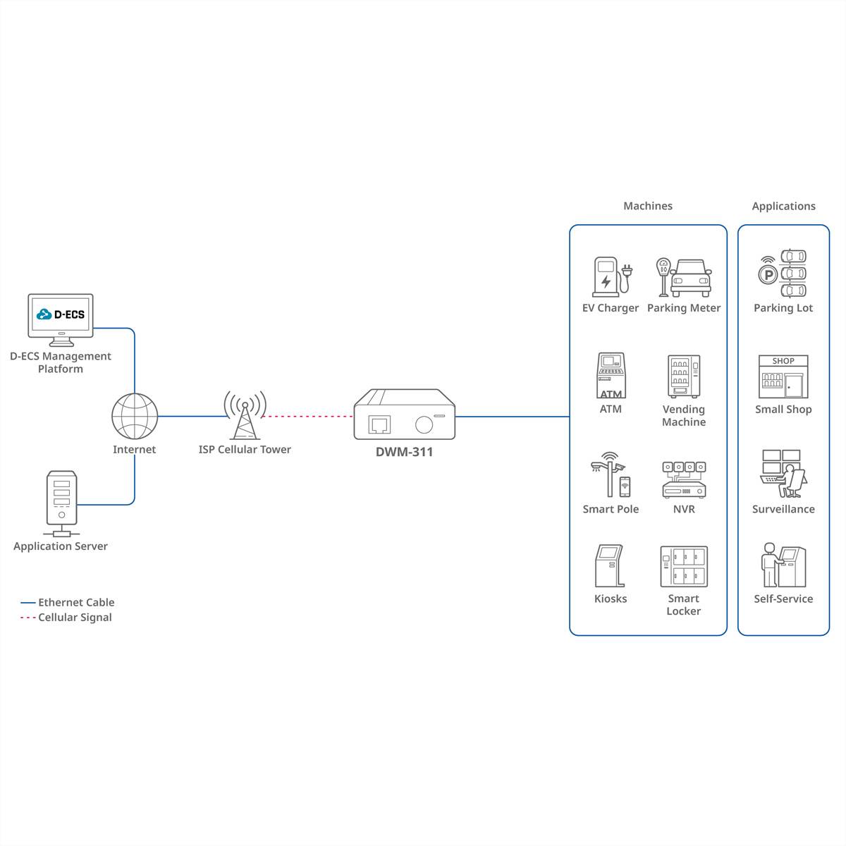 D-LINK DWM-311 4G M2M Modem