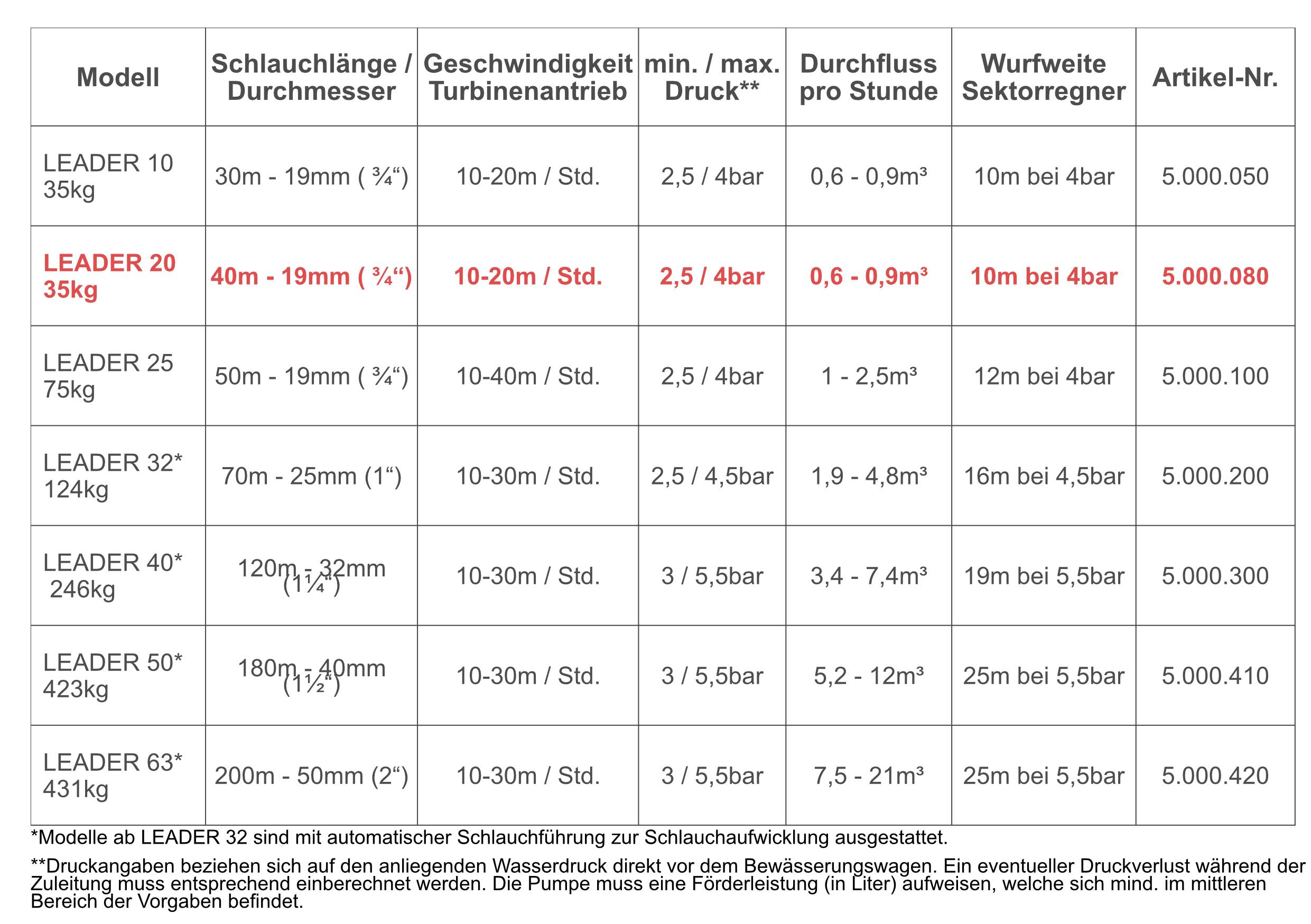 Bewässerungswagen "Leader 20"