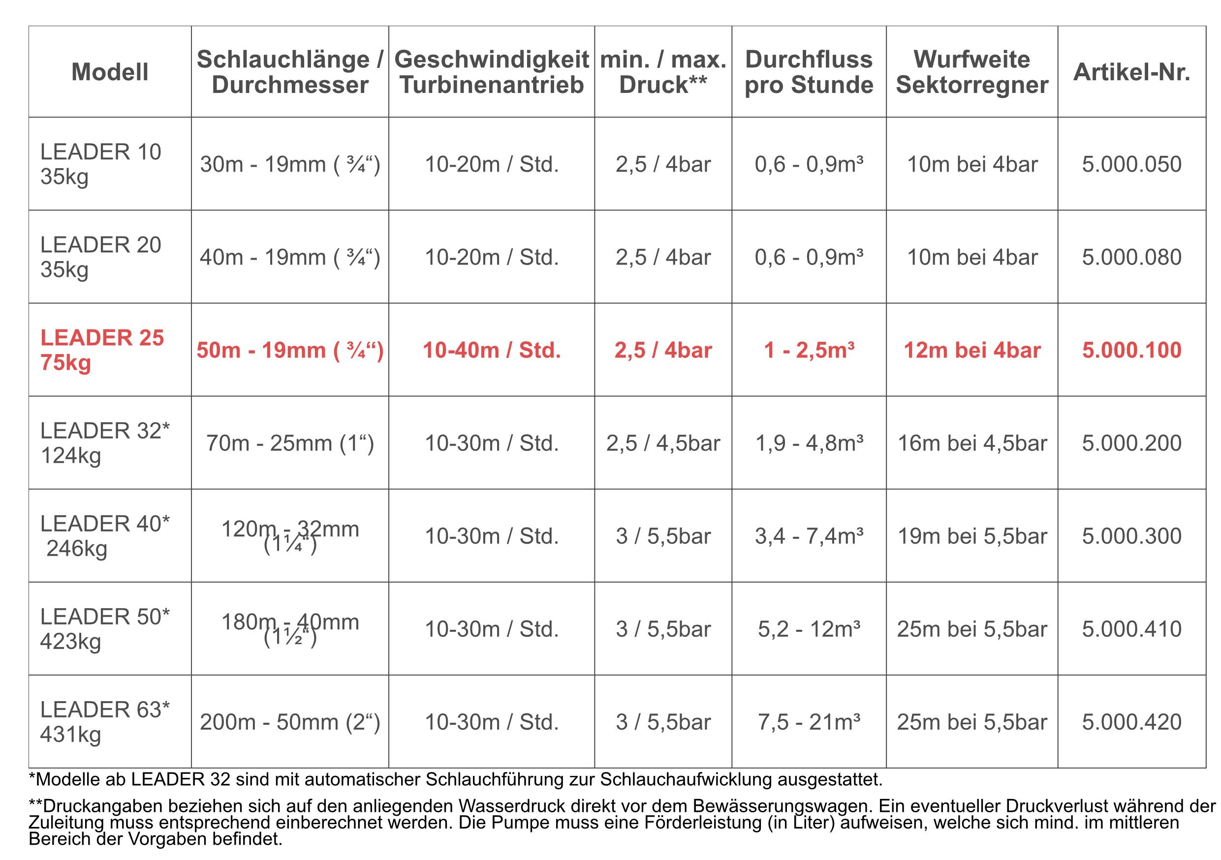 Bewässerungswagen "Leader 25"