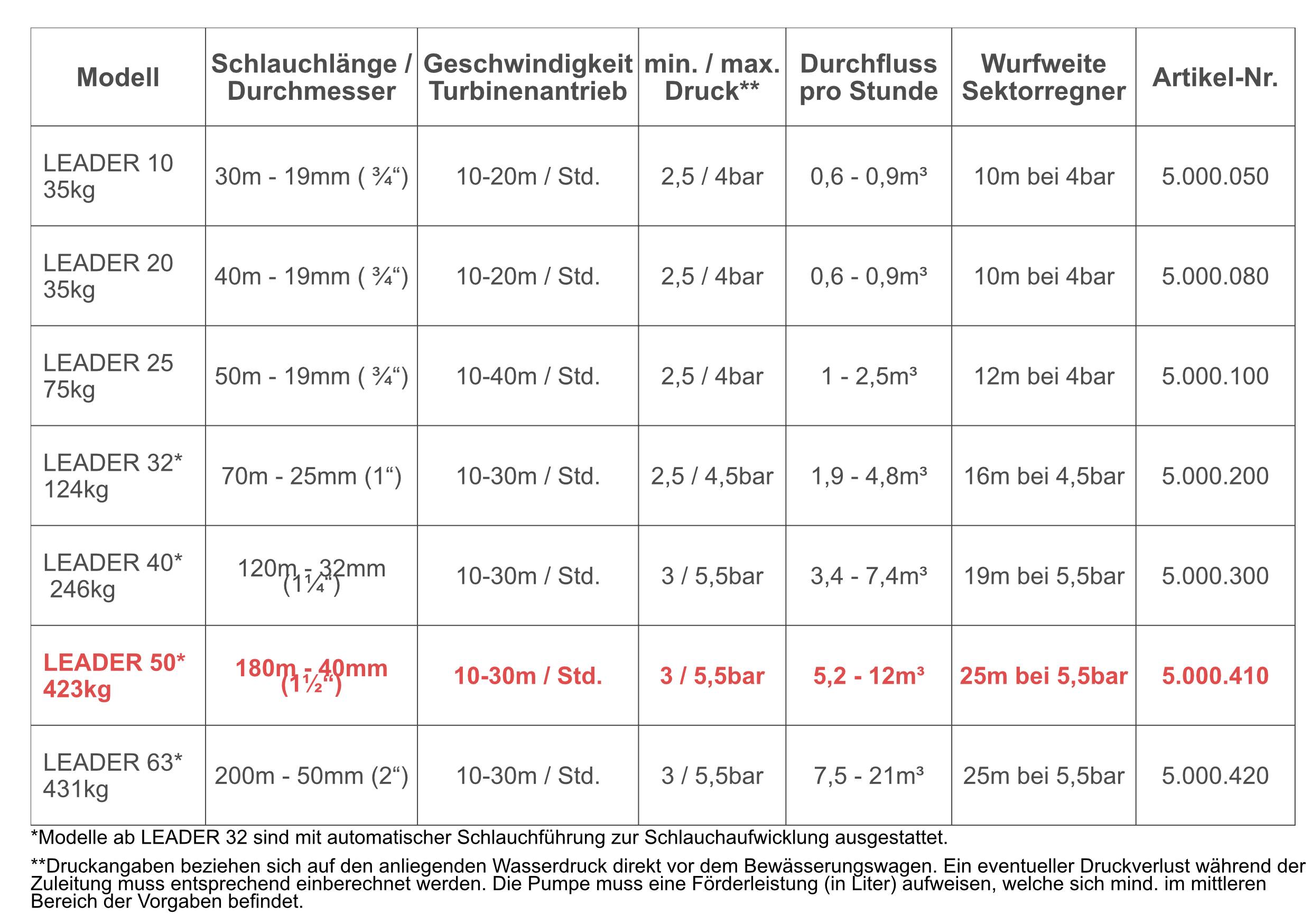 Bewässerungswagen "Leader 50"