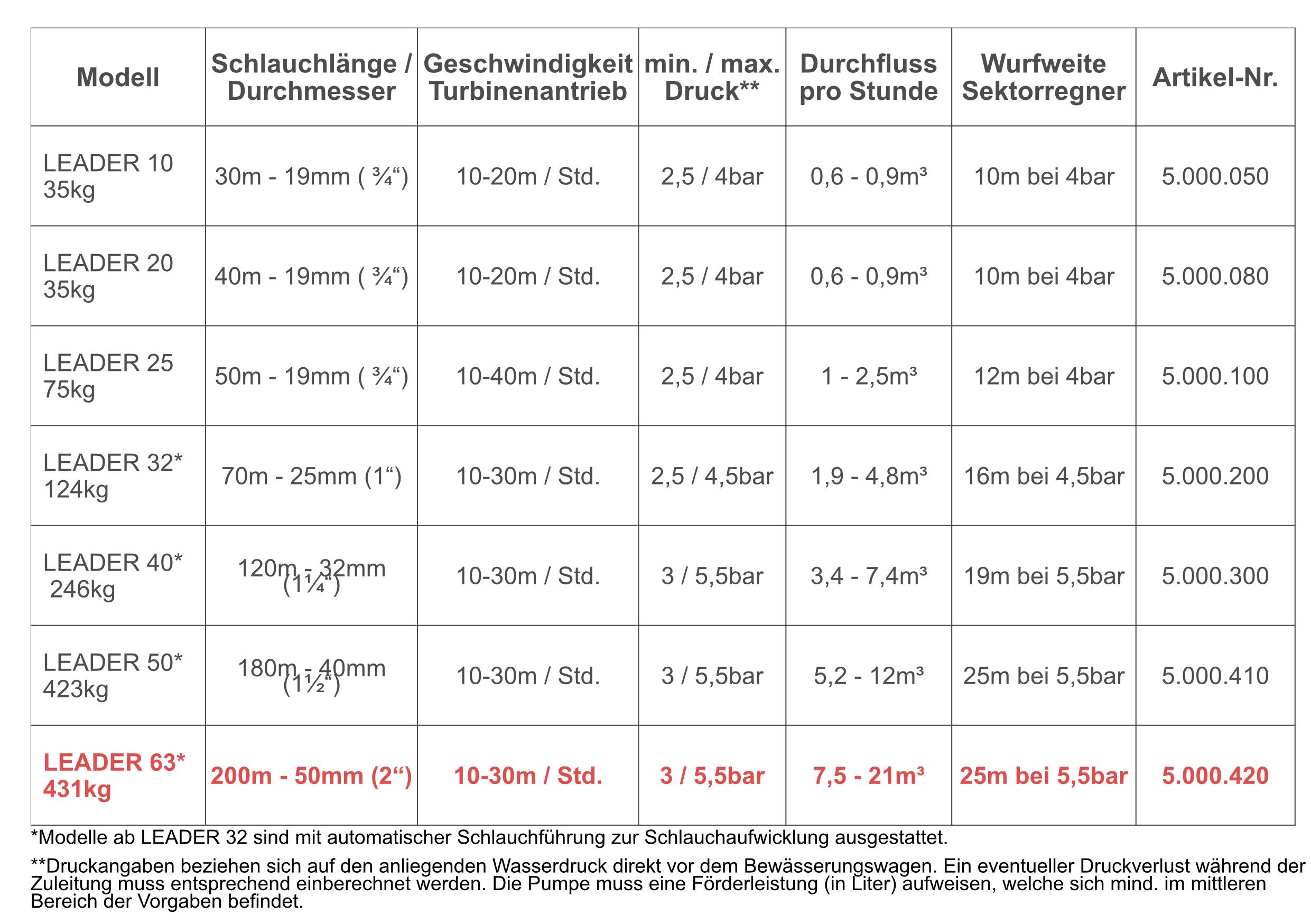 Bewässerungswagen "Leader 63"