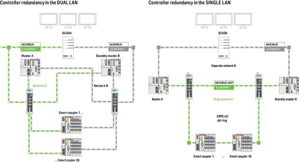 WAGO GmbH & Co. KG LibraryControllerRedundanz 2759-245/211-1000