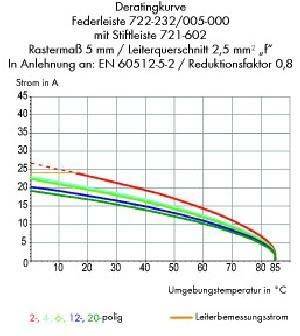 Derating-Kurvenchart mit Strom in A gegenüber Umgebungstemperatur in °C für ein Kabel mit einem 2,5 mm² Leiter, einschließlich drei farbiger Linien für 2-, 4- und 12- bis 20-polige Konfigurationen.