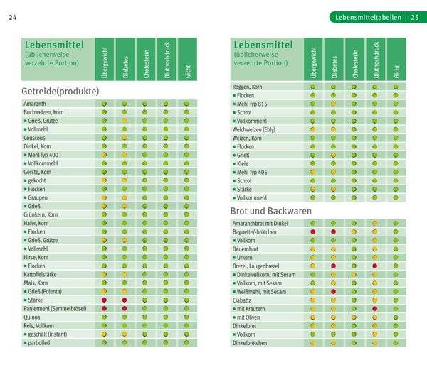 Die richtige Ernährung bei
