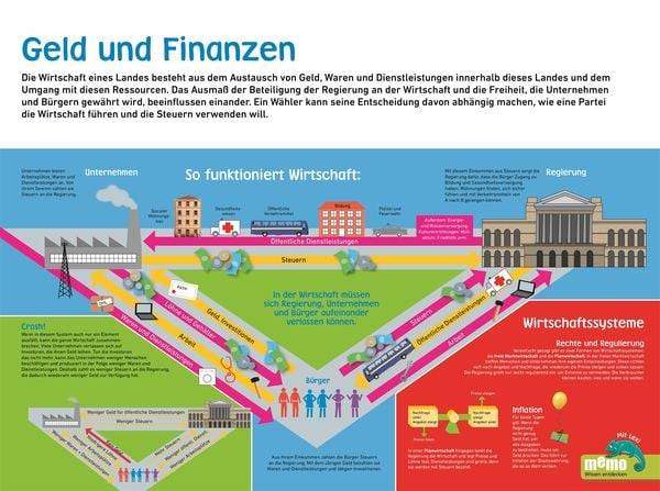 Memo Wissen entdecken. Wirtschaft