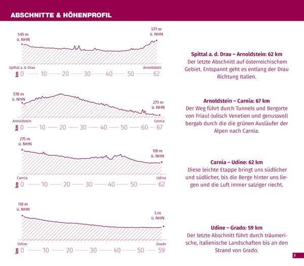 KOMPASS Fahrrad-Tourenkarte Alpe Adria Radweg 1:50.000