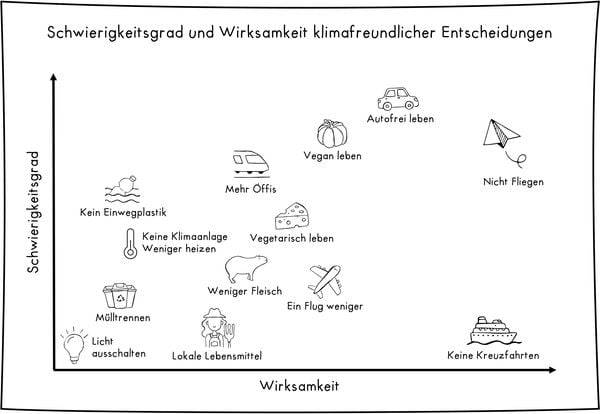 Die Kunst der Ausrede