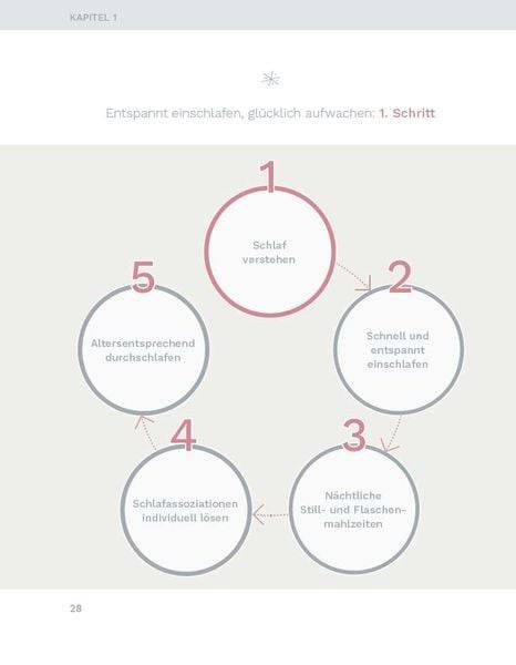 Entspannt einschlafen – glücklich aufwachen. Das Schlafcoaching-Buch für Babys und Kleinkinder. Erstellen Sie mit dem Babyschlafcoach einen indivi
