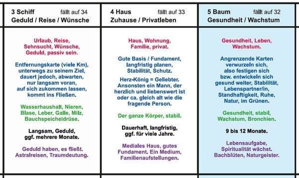 Lenormand große Tafel 9x4 Legeschablone