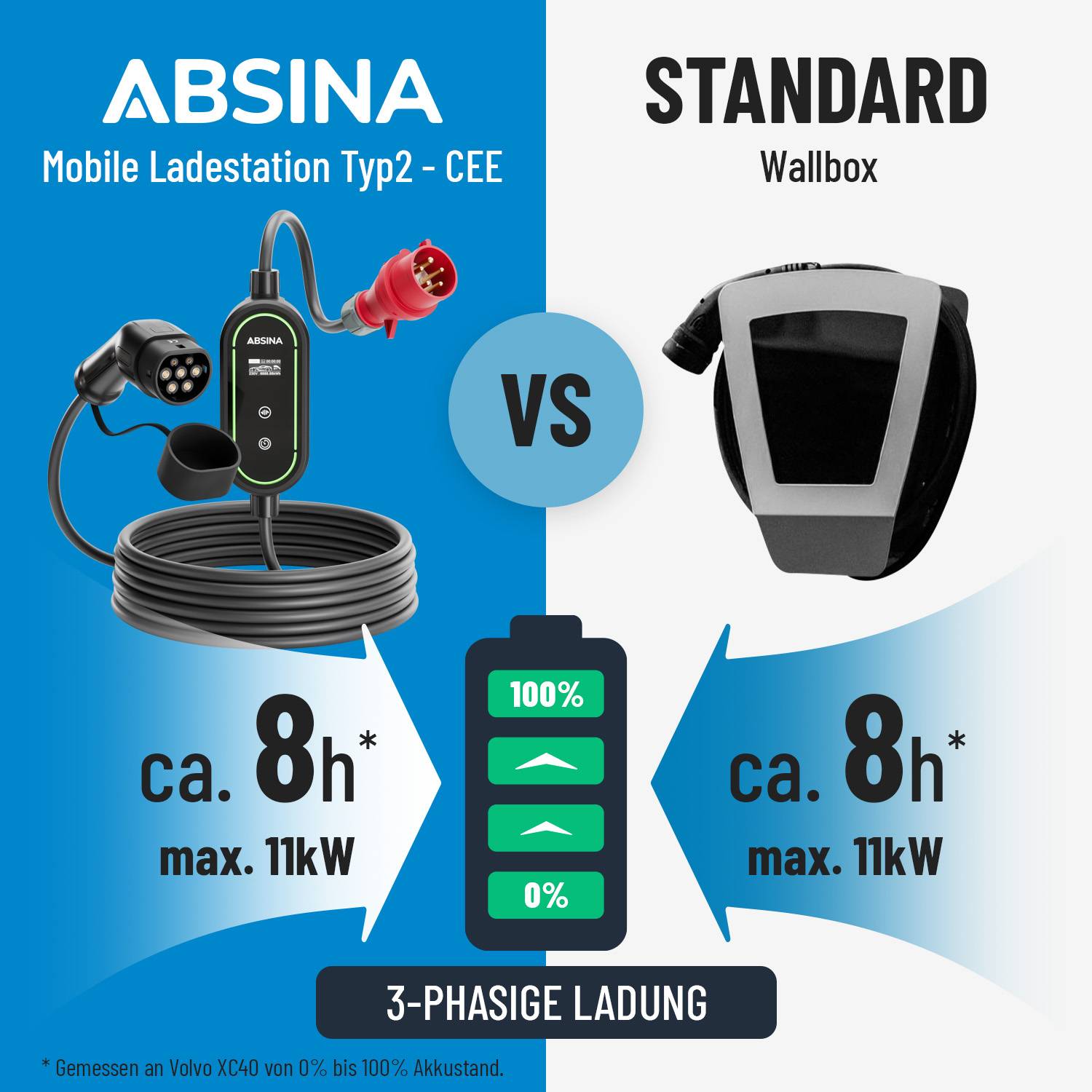 ABSINA mobile Wallbox, Mode 2, 16 A, 11 kW, CEE